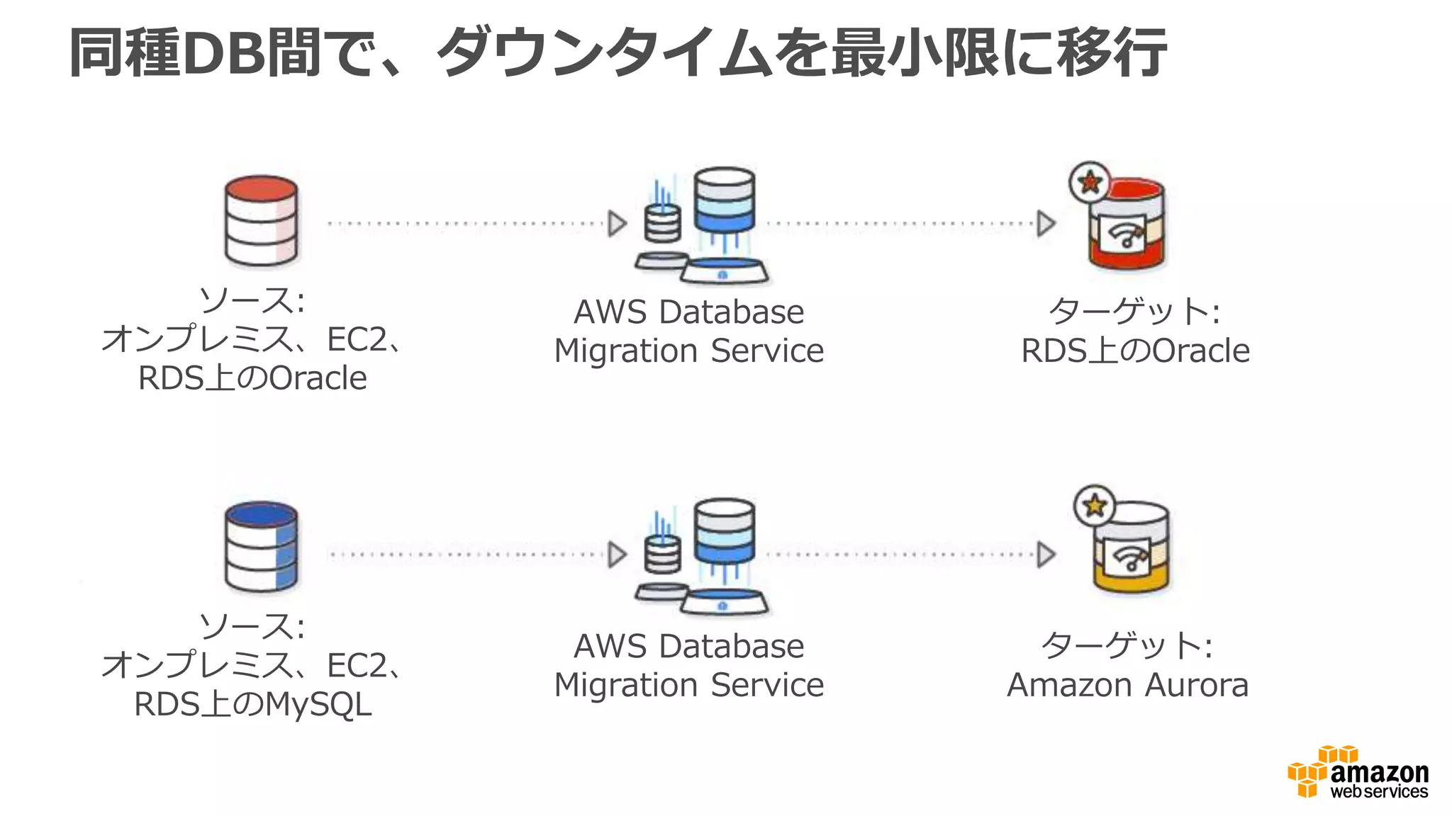 同種DB間で、ダウンタイムを最小限に移行
ソース:
オンプレミス、EC2、
RDS上のOracle
AWS Database
Migration Service
ターゲット:
RDS上のOracle
ソース:
オンプレミス、EC2、
RDS上のMySQL
AWS Database
Migration Service
ターゲット:
Amazon Aurora
 