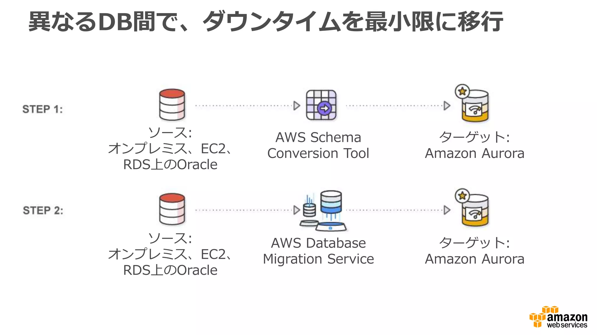 異なるDB間で、ダウンタイムを最小限に移行
ソース:
オンプレミス、EC2、
RDS上のOracle
AWS Schema
Conversion Tool
ターゲット:
Amazon Aurora
ソース:
オンプレミス、EC2、
RDS上のOracle
AWS Database
Migration Service
ターゲット:
Amazon Aurora
 