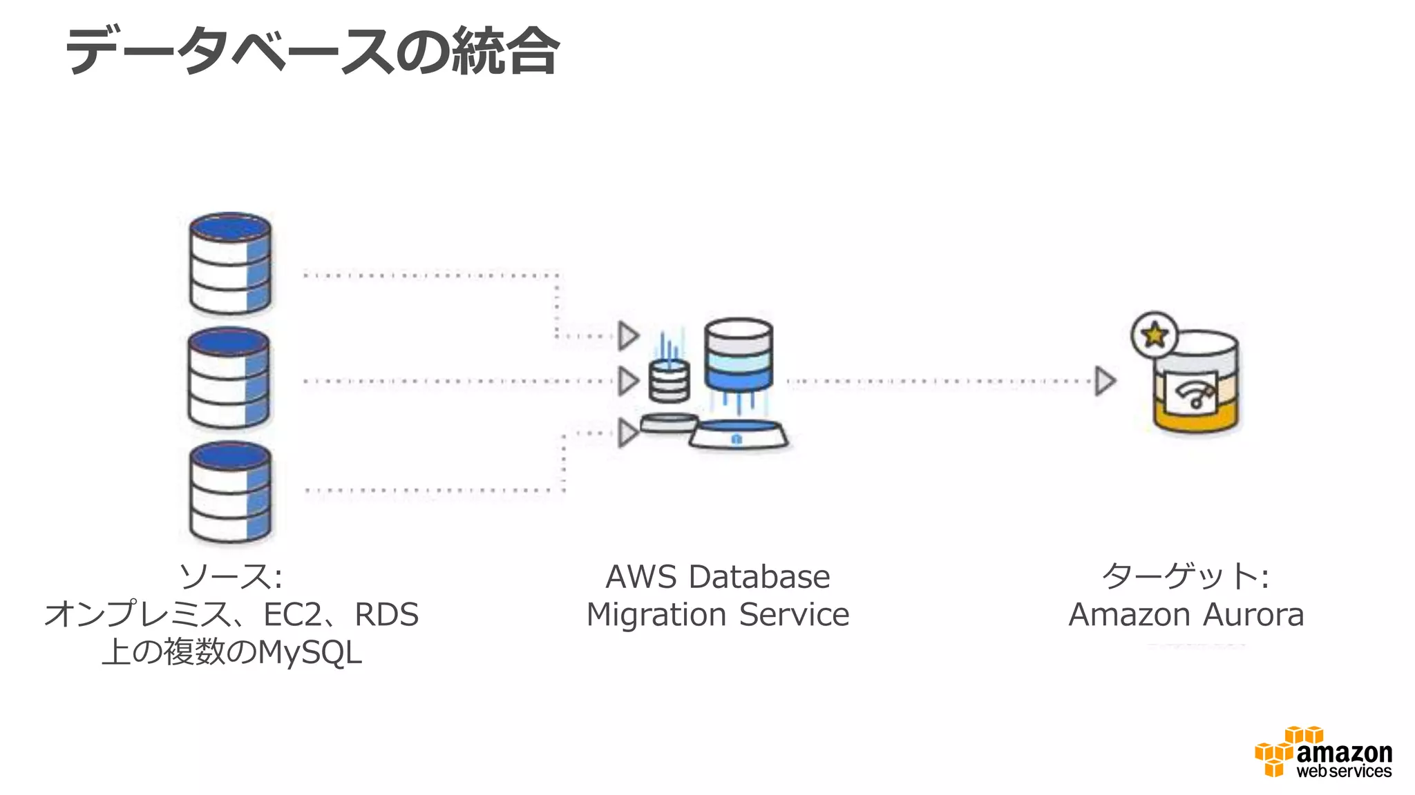 データベースの統合
ソース:
オンプレミス、EC2、RDS
上の複数のMySQL
AWS Database
Migration Service
ターゲット:
Amazon Aurora
 