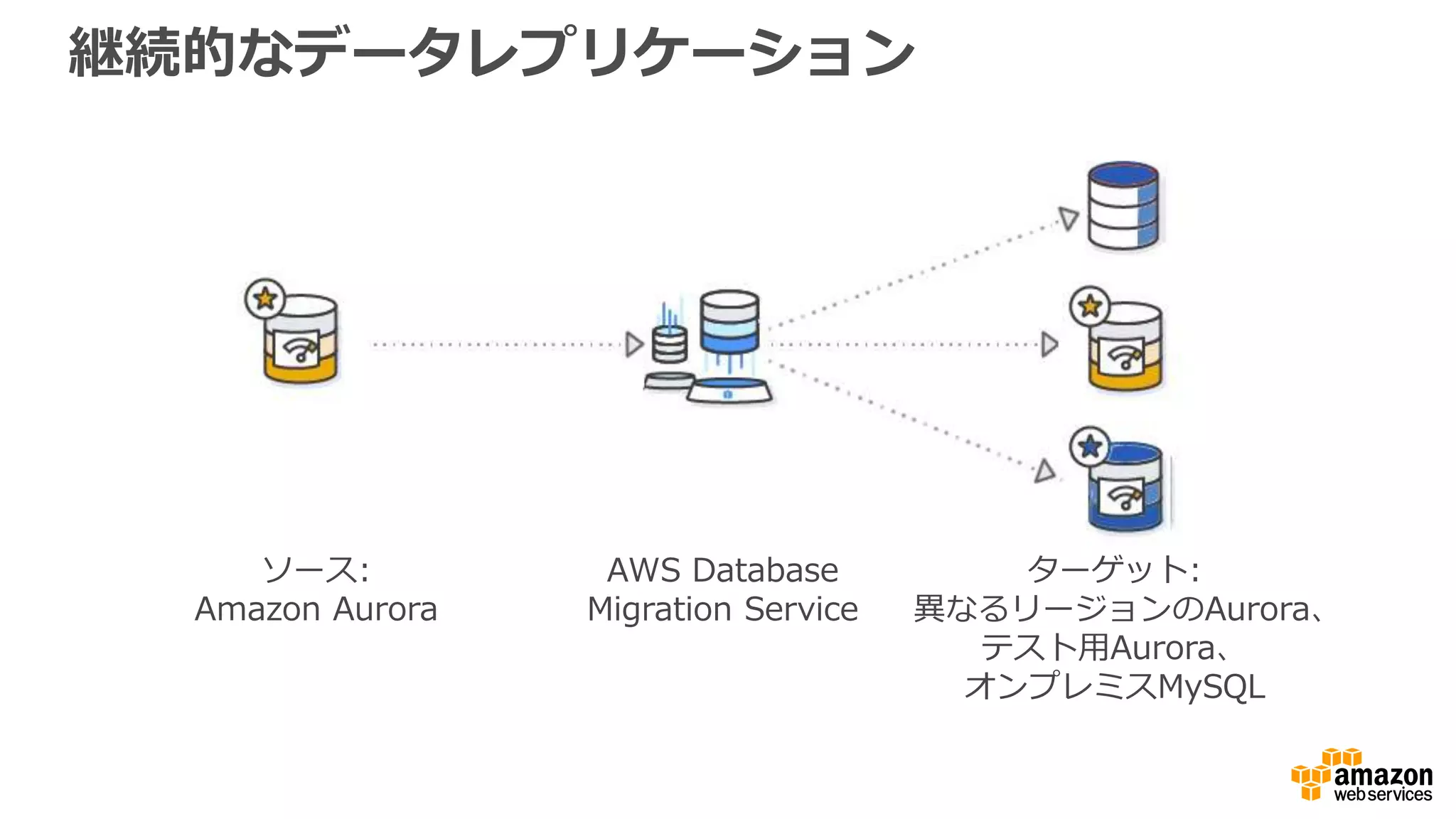 継続的なデータレプリケーション
ソース:
Amazon Aurora
AWS Database
Migration Service
ターゲット:
異なるリージョンのAurora、
テスト用Aurora、
オンプレミスMySQL
 