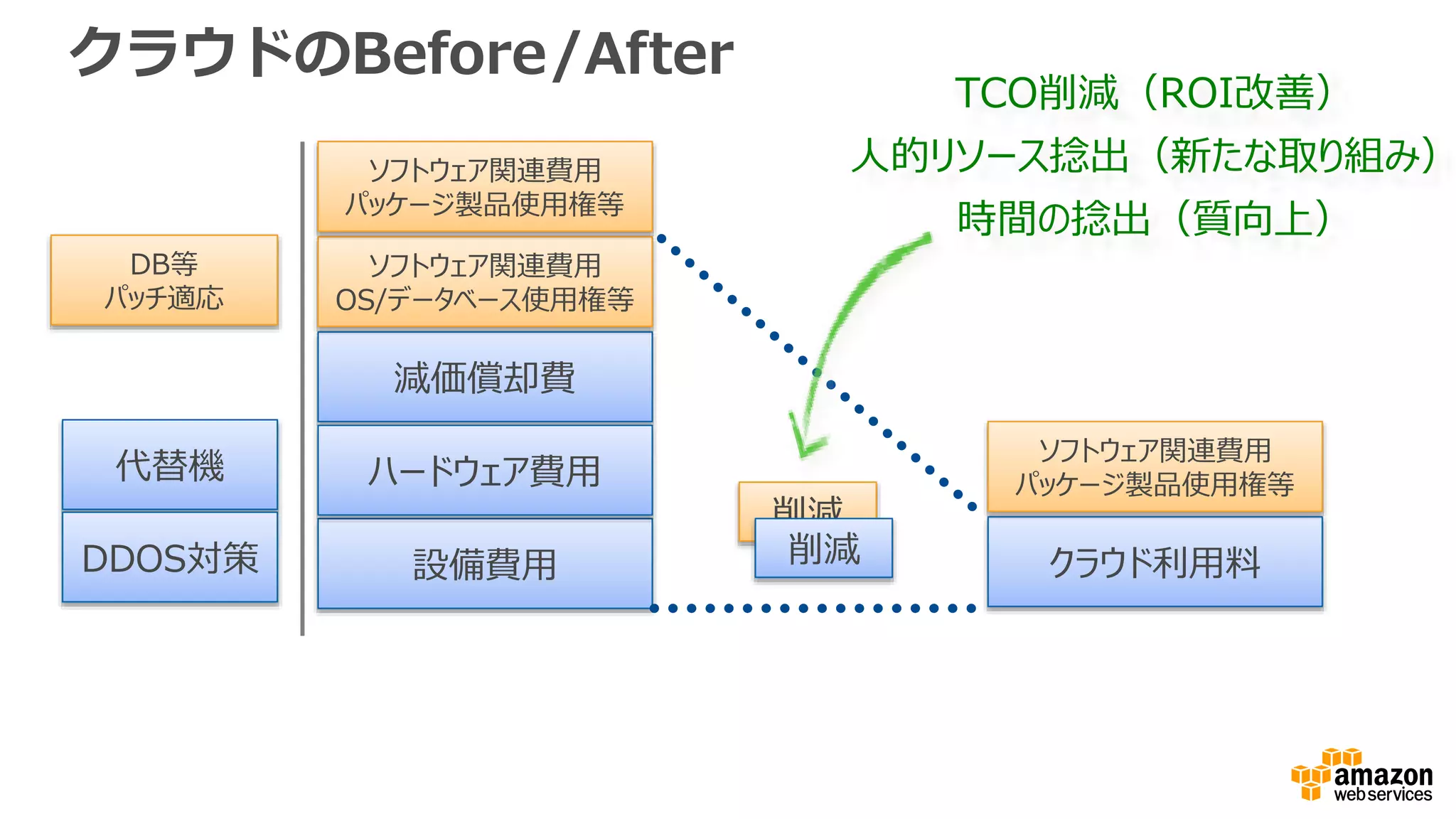 クラウドのBefore/After
設備費用
減価償却費
ハードウェア費用
ソフトウェア関連費用
OS/データベース使用権等
ソフトウェア関連費用
パッケージ製品使用権等
クラウド利用料
ソフトウェア関連費用
パッケージ製品使用権等
TCO削減（ROI改善）
人的リソース捻出（新たな取り組み）
時間の捻出（質向上）
削減
削減
代替機
DDOS対策
DB等
パッチ適応
 