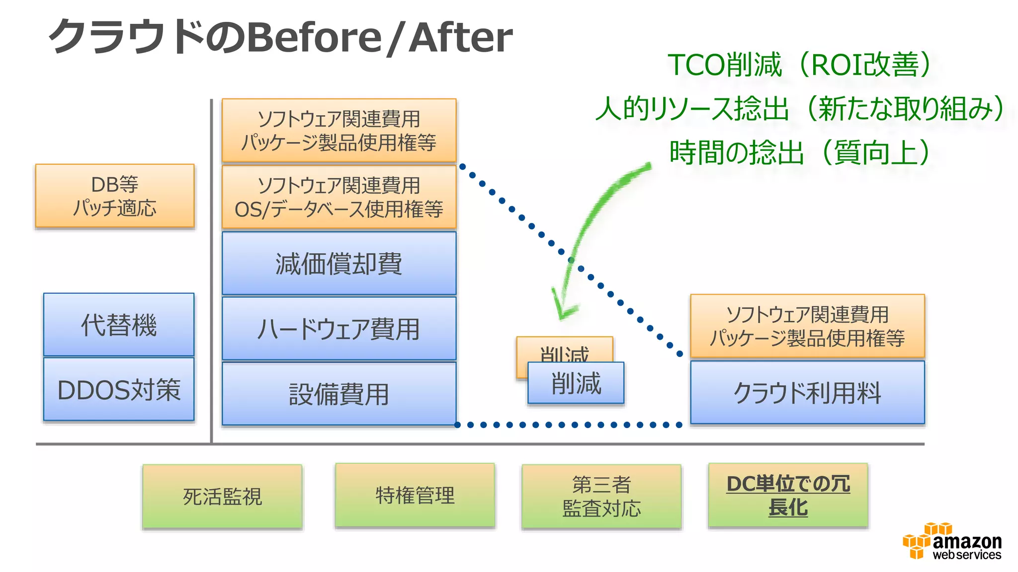 クラウドのBefore/After
設備費用
減価償却費
ハードウェア費用
ソフトウェア関連費用
OS/データベース使用権等
ソフトウェア関連費用
パッケージ製品使用権等
クラウド利用料
ソフトウェア関連費用
パッケージ製品使用権等
TCO削減（ROI改善）
人的リソース捻出（新たな取り組み）
時間の捻出（質向上）
削減
削減
代替機
DDOS対策
DB等
パッチ適応
死活監視 特権管理
第三者
監査対応
DC単位での冗
長化
 