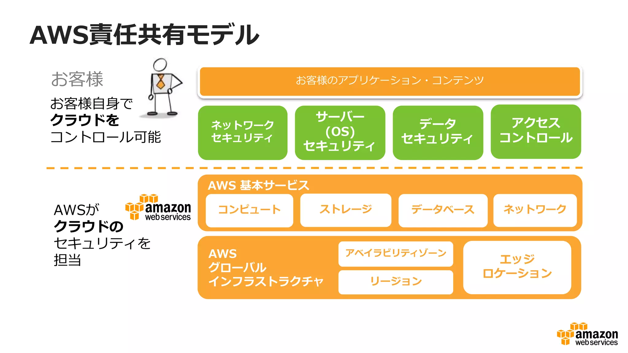 AWS 基本サービス
コンピュート ストレージ データベース ネットワーク
AWS
グローバル
インフラストラクチャ リージョン
アベイラビリティゾーン
エッジ
ロケーション
ネットワーク
セキュリティ
サーバー
(OS)
セキュリティ
お客様のアプリケーション・コンテンツ
お客様自身で
クラウドを
コントロール可能
お客様
データ
セキュリティ
アクセス
コントロール
AWS責任共有モデル
AWSが
クラウドの
セキュリティを
担当
 