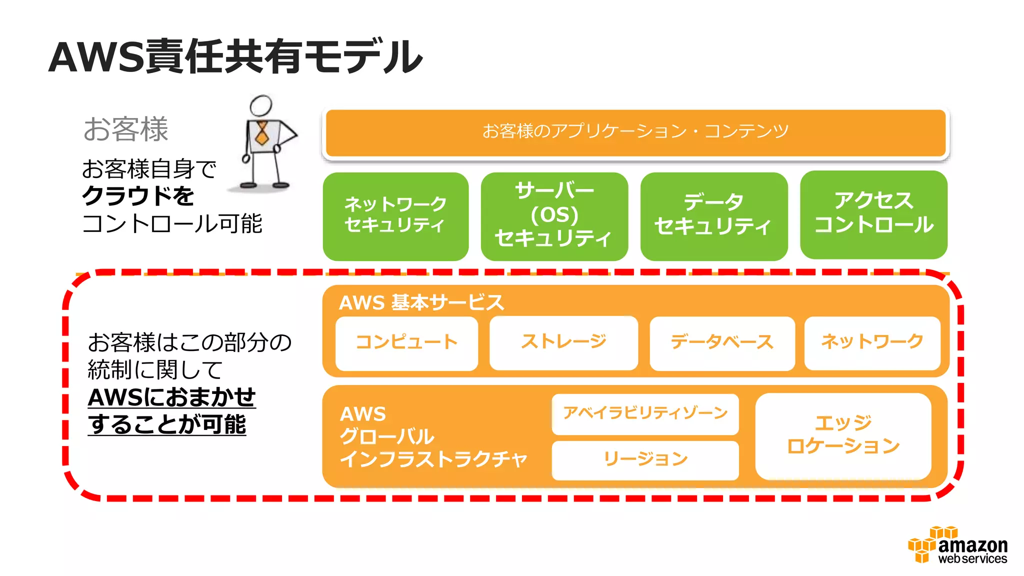 AWS 基本サービス
コンピュート ストレージ データベース ネットワーク
AWS
グローバル
インフラストラクチャ リージョン
アベイラビリティゾーン
エッジ
ロケーション
ネットワーク
セキュリティ
サーバー
(OS)
セキュリティ
お客様のアプリケーション・コンテンツ
お客様自身で
クラウドを
コントロール可能
お客様
データ
セキュリティ
アクセス
コントロール
AWS責任共有モデル
お客様はこの部分の
統制に関して
AWSにおまかせ
することが可能
 