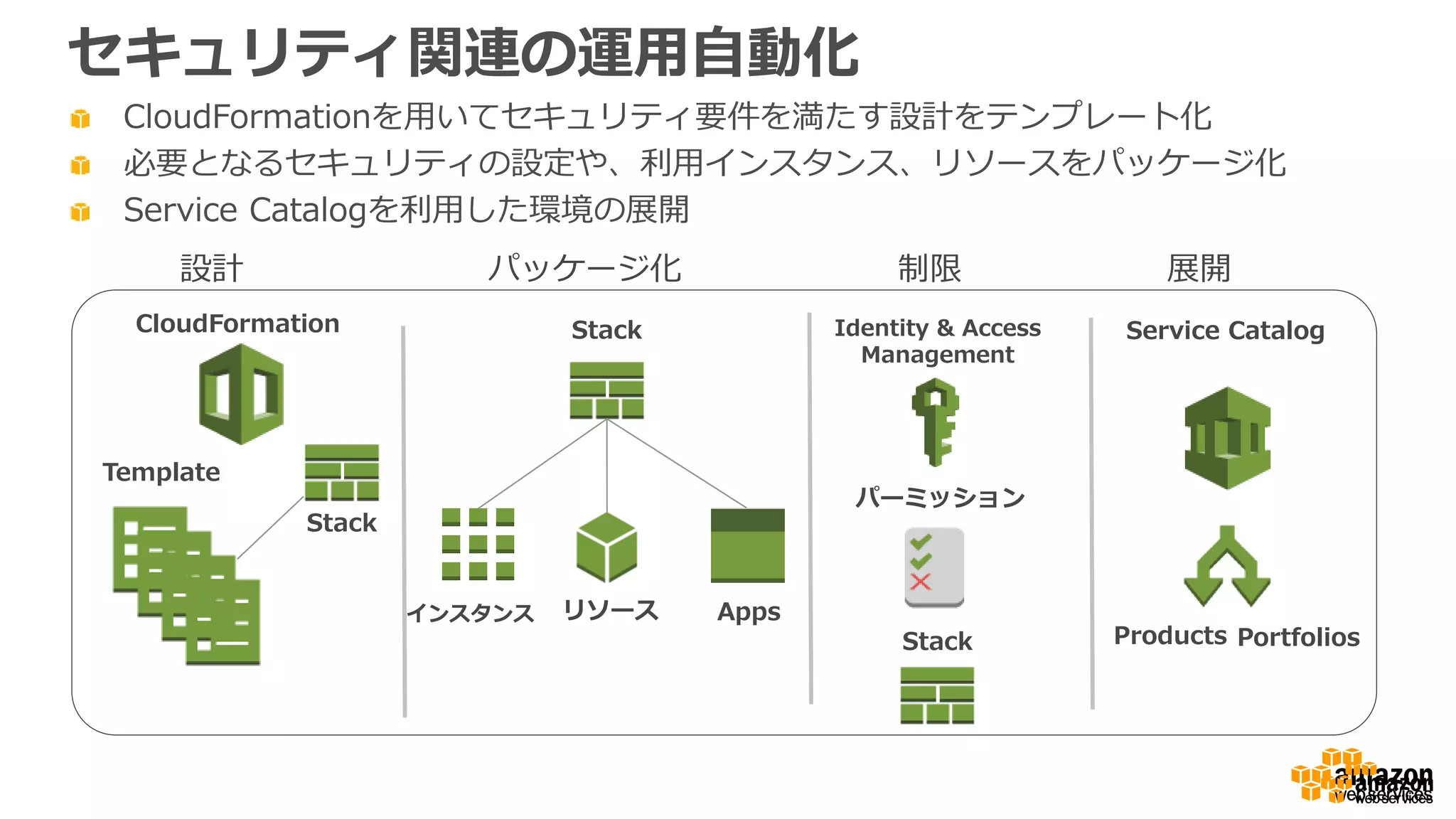 セキュリティ関連の運用自動化
CloudFormationを用いてセキュリティ要件を満たす設計をテンプレート化
必要となるセキュリティの設定や、利用インスタンス、リソースをパッケージ化
Service Catalogを利用した環境の展開
CloudFormation Service CatalogStack
Template
インスタンス Appsリソース
Stack
Stack
設計 パッケージ化
Products Portfolios
展開制限
Identity & Access
Management
パーミッション
 