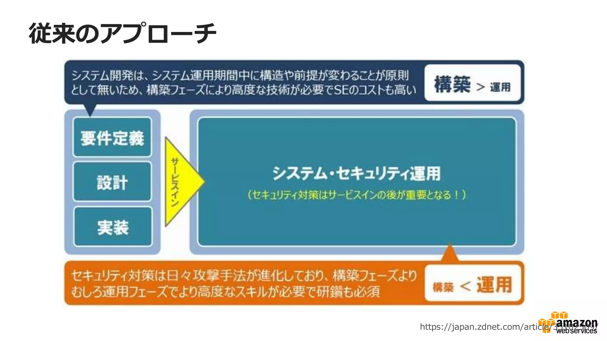 従来のアプローチ
https://japan.zdnet.com/article/35102509/
 