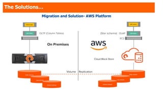The Solutions…
Migration and Solution- AWS Platform
 