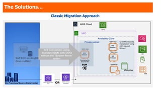 The Solutions…
Classic Migration Approach
 
