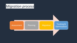 Migration process
Assessment Planning Migration
Tracking &
Optimization
 