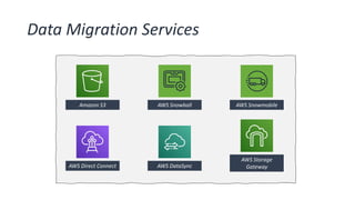 Data Migration Services
Amazon S3 AWS Snowball AWS Snowmobile
AWS Direct Connect AWS DataSync
AWS Storage
Gateway
 