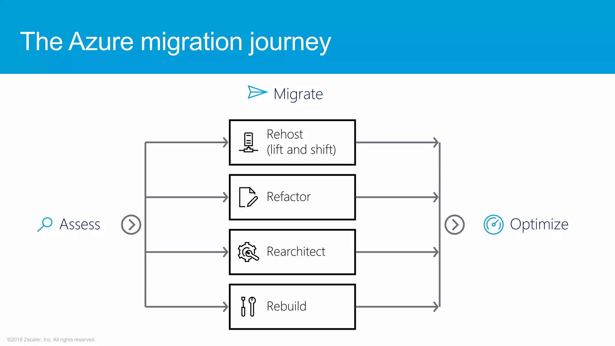 ©2018 Zscaler, Inc. All rights reserved.
The Azure migration journey
 