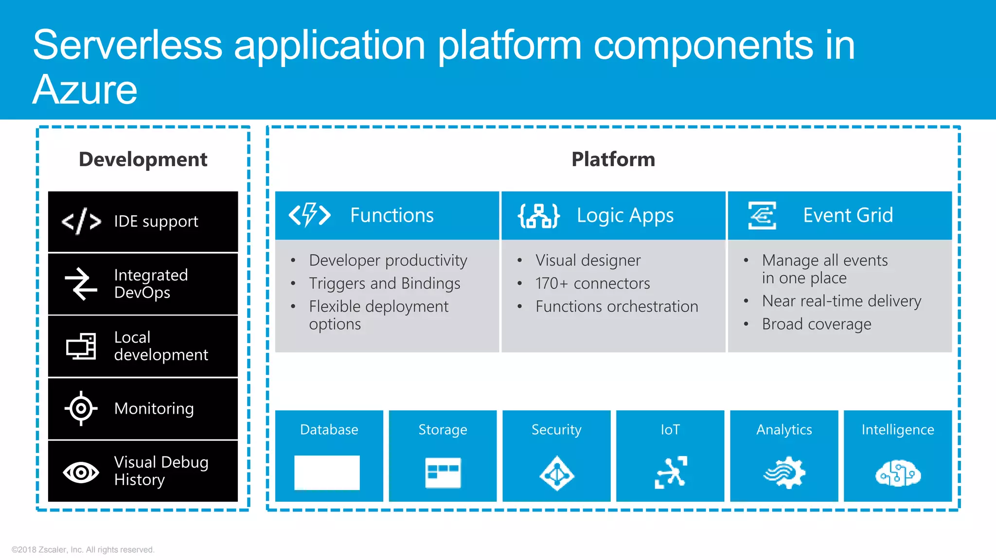 ©2018 Zscaler, Inc. All rights reserved.
Serverless application platform components in
Azure
 