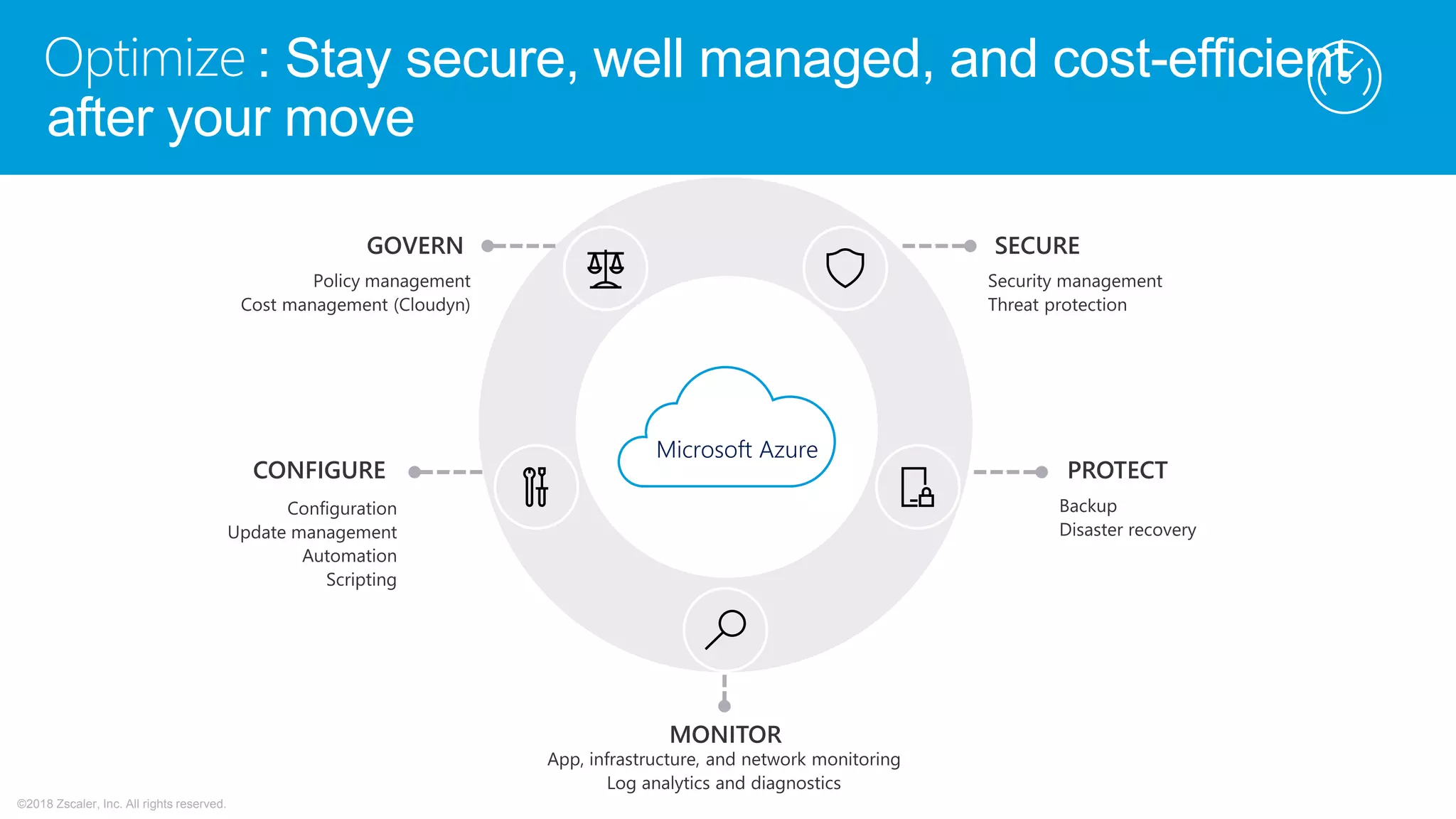 ©2018 Zscaler, Inc. All rights reserved.
: Stay secure, well managed, and cost-efficient
after your move
Optimize
 
