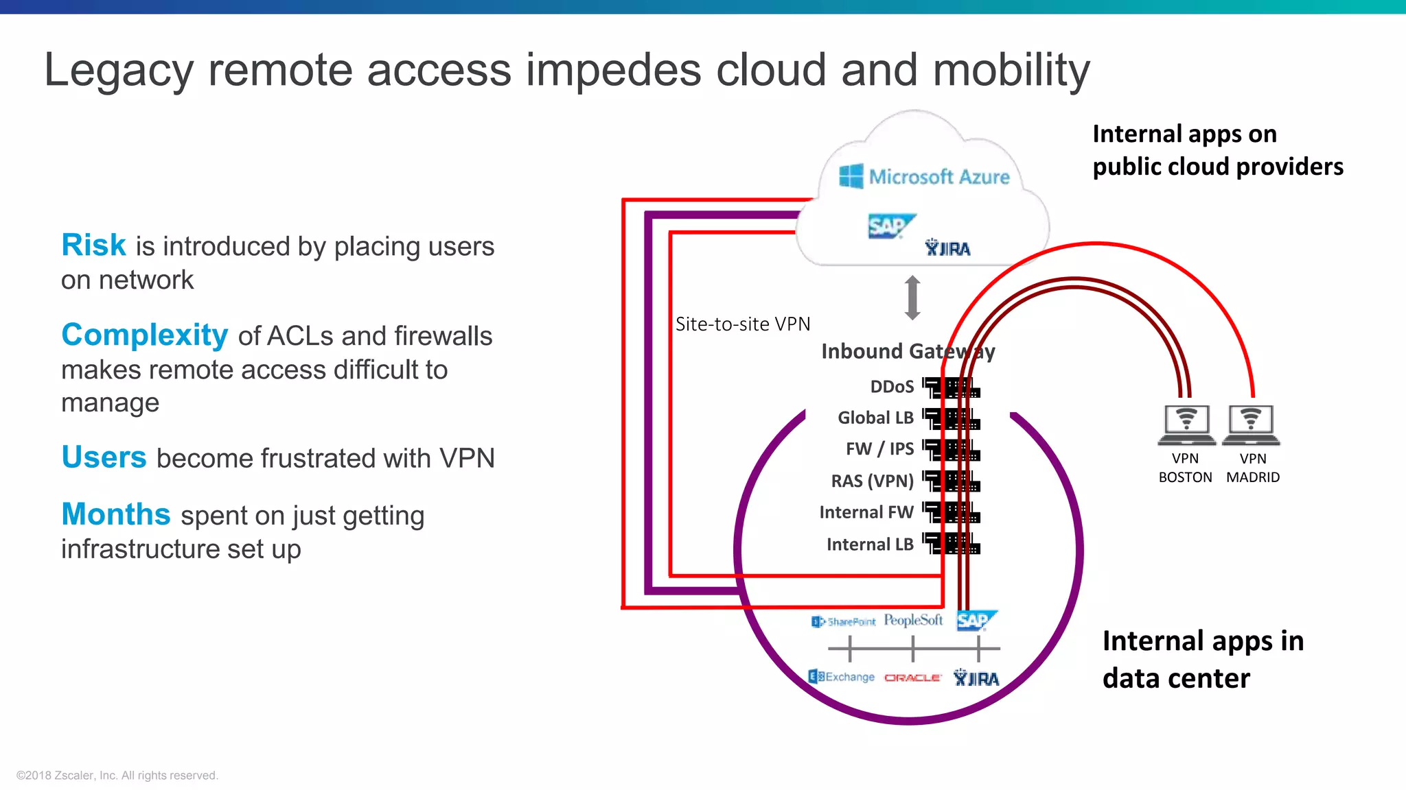 ©2018 Zscaler, Inc. All rights reserved.
Internal apps on
public cloud providers
Internal apps in
data center
Site-to-site VPN
Inbound Gateway
DDoS
Global LB
FW / IPS
RAS (VPN)
Internal FW
Internal LB
VPN
BOSTON
VPN
MADRID
Legacy remote access impedes cloud and mobility
Risk is introduced by placing users
on network
Complexity of ACLs and firewalls
makes remote access difficult to
manage
Users become frustrated with VPN
Months spent on just getting
infrastructure set up
 