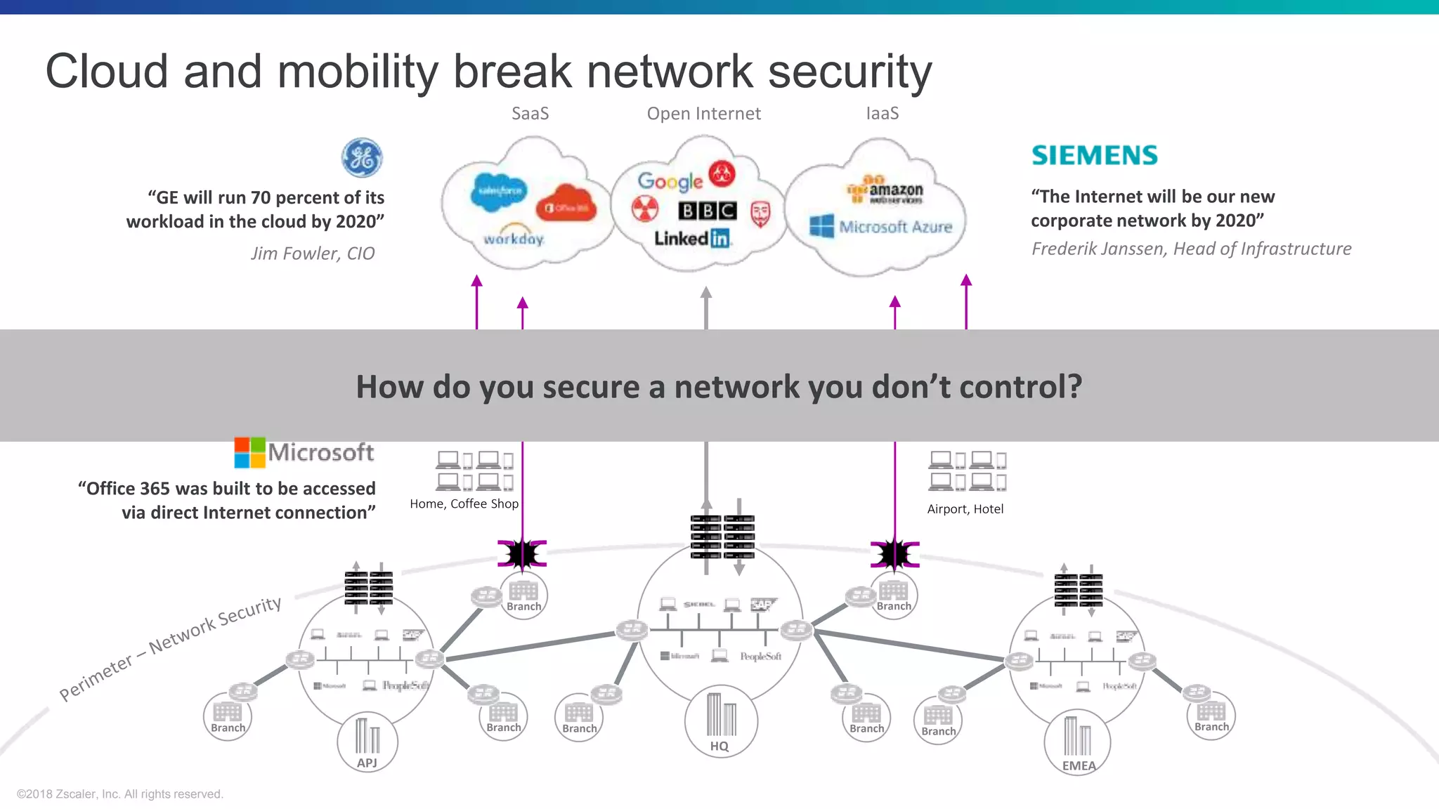 ©2018 Zscaler, Inc. All rights reserved.
HQ
EMEA
Branch
APJ
Branch
Branch
Branch
Branch Branch BranchBranch
Home, Coffee Shop Airport, Hotel
SaaS Open Internet IaaS
Cloud and mobility break network security
The Internet is Your New Corporate NetworkHow do you secure a network you don’t control?
“GE will run 70 percent of its
workload in the cloud by 2020”
Jim Fowler, CIO
“The Internet will be our new
corporate network by 2020”
Frederik Janssen, Head of Infrastructure
“Office 365 was built to be accessed
via direct Internet connection”
 