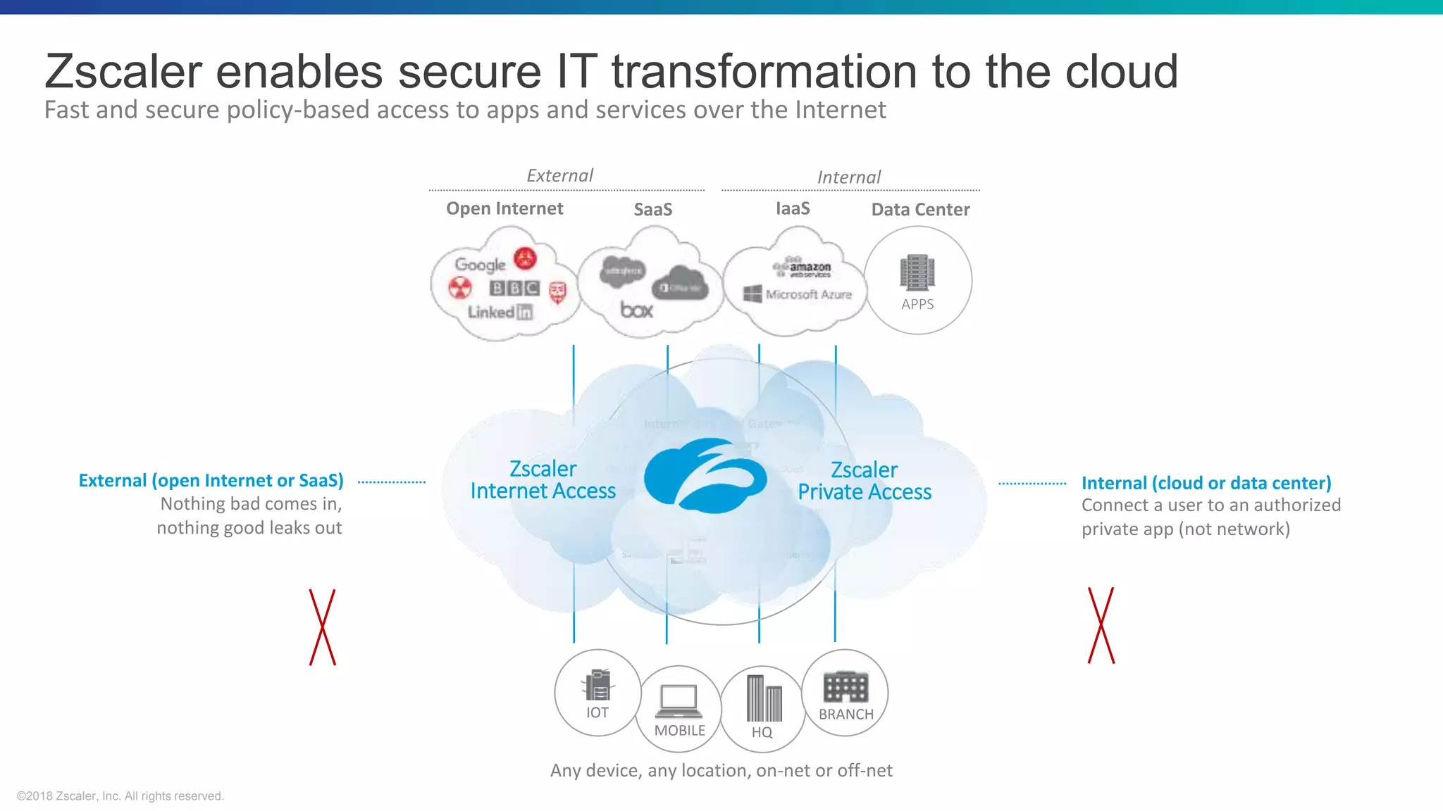 ©2018 Zscaler, Inc. All rights reserved.
Zscaler enables secure IT transformation to the cloud
Internet and VPN Gateway
Ext. FW / IPS
URL Filtering
Antivirus
DLP
SSL
Sandbox
Global LB
DDoS
Ext FW/IPS
RAS (VPN)
Internal FW
Internal LB
SaaSOpen Internet
External
APPS
Data CenterIaaS
Internal
Internal (cloud or data center)
Connect a user to an authorized
private app (not network)
Fast and secure policy-based access to apps and services over the Internet
Any device, any location, on-net or off-net
External (open Internet or SaaS)
Nothing bad comes in,
nothing good leaks out
Zscaler
Internet Access
Zscaler
Private Access
HQMOBILE
BRANCHIOT
 