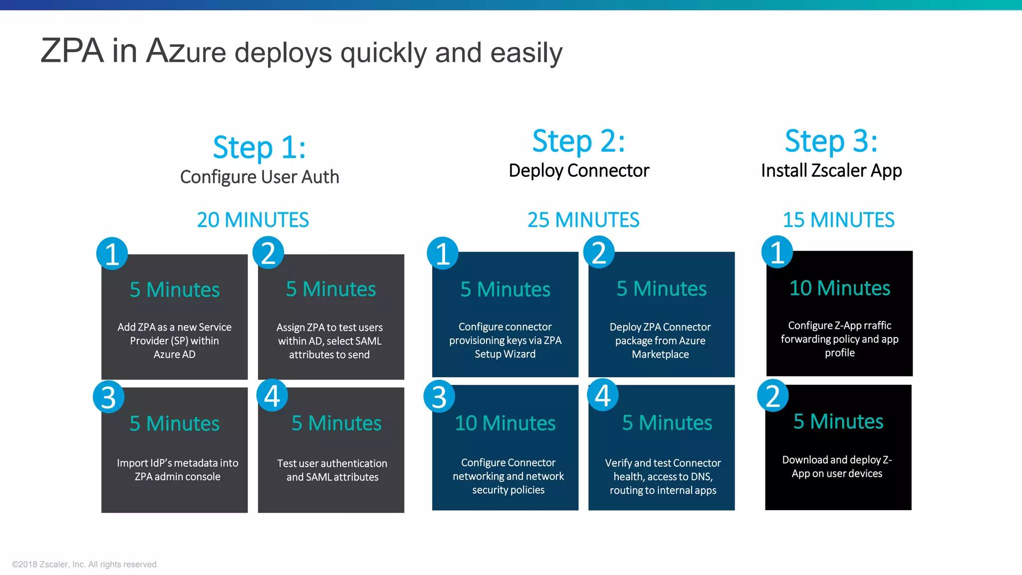 ©2018 Zscaler, Inc. All rights reserved.
Step 1:
Configure User Auth
20 MINUTES
5 Minutes
Add ZPA as a new Service
Provider (SP) within
Azure AD
5 Minutes
Assign ZPA to test users
within AD, select SAML
attributes to send
5 Minutes
Import IdP’s metadata into
ZPA admin console
5 Minutes
Test user authentication
and SAML attributes
1 2
3 4
5 Minutes
Configure connector
provisioning keys via ZPA
Setup Wizard
5 Minutes
Deploy ZPA Connector
package from Azure
Marketplace
10 Minutes
Configure Connector
networking and network
security policies
5 Minutes
Verify and test Connector
health, access to DNS,
routing to internal apps
1 2
3 4
10 Minutes
Configure Z-App rraffic
forwarding policy and app
profile
5 Minutes
Download and deploy Z-
App on user devices
1
2
25 MINUTES
Step 2:
Deploy Connector
Step 3:
Install Zscaler App
15 MINUTES
ZPA in Azure deploys quickly and easily
 