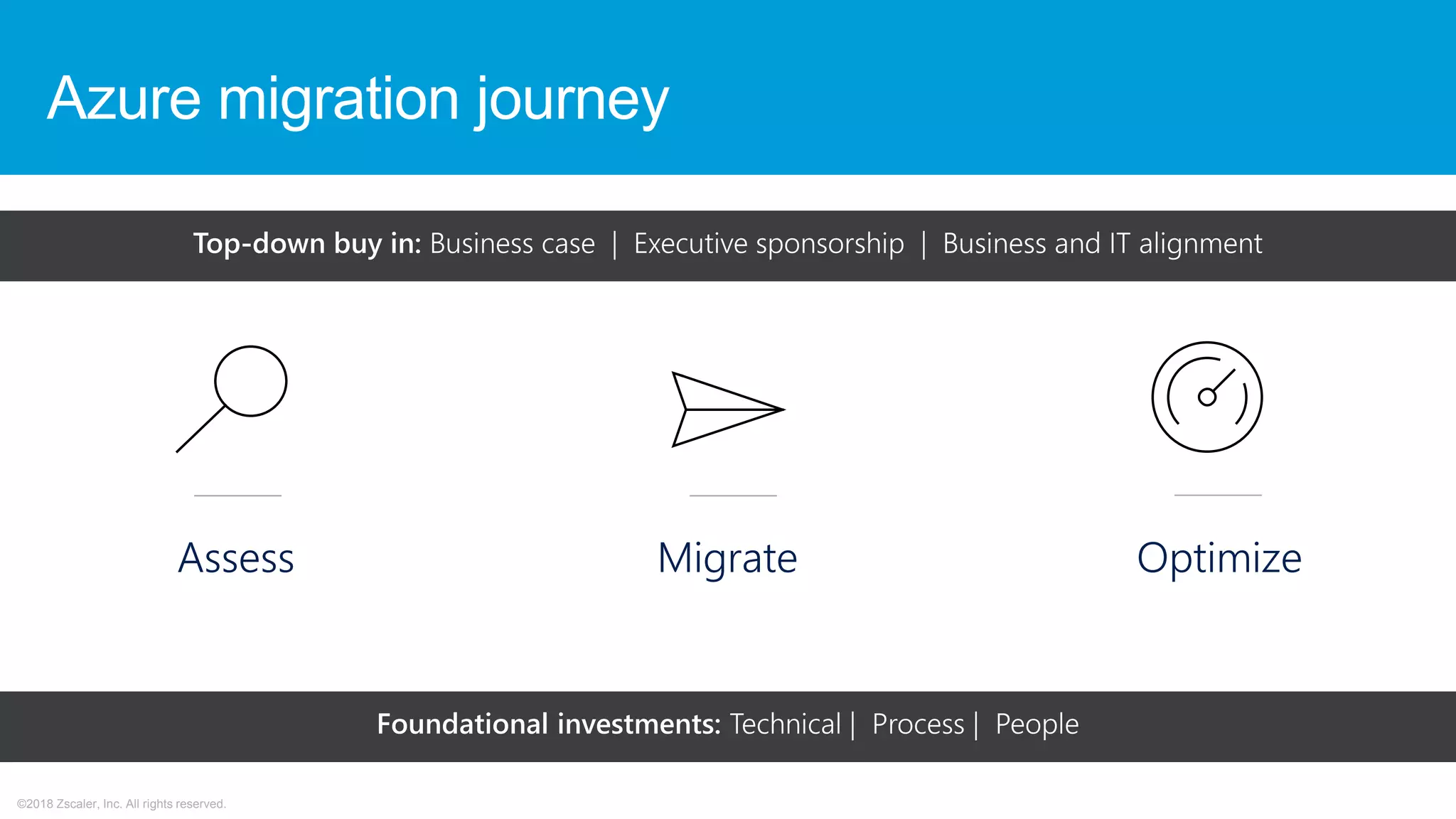©2018 Zscaler, Inc. All rights reserved.
Azure migration journey
 