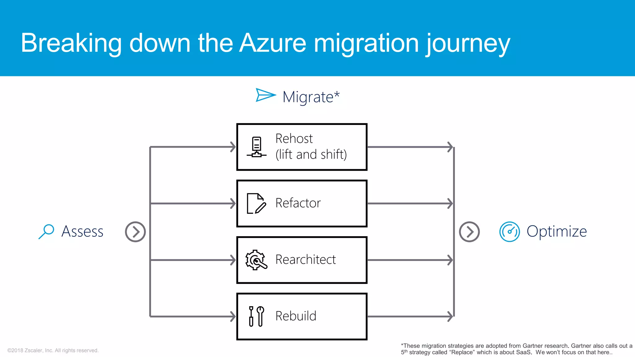 ©2018 Zscaler, Inc. All rights reserved.
Breaking down the Azure migration journey
 