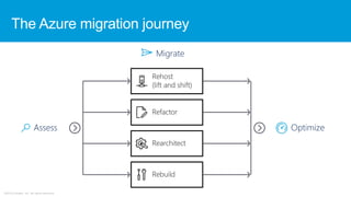 ©2018 Zscaler, Inc. All rights reserved.
The Azure migration journey
 