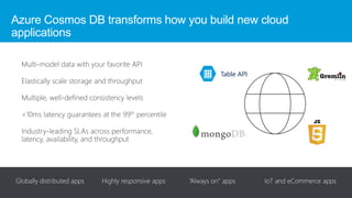 ©2018 Zscaler, Inc. All rights reserved.
Azure Cosmos DB transforms how you build new cloud
applications
Table API
 