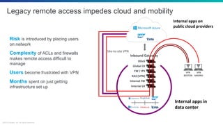 ©2018 Zscaler, Inc. All rights reserved.
Internal apps on
public cloud providers
Internal apps in
data center
Site-to-site VPN
Inbound Gateway
DDoS
Global LB
FW / IPS
RAS (VPN)
Internal FW
Internal LB
VPN
BOSTON
VPN
MADRID
Legacy remote access impedes cloud and mobility
Risk is introduced by placing users
on network
Complexity of ACLs and firewalls
makes remote access difficult to
manage
Users become frustrated with VPN
Months spent on just getting
infrastructure set up
 