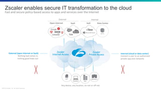 ©2018 Zscaler, Inc. All rights reserved.
Zscaler enables secure IT transformation to the cloud
Internet and VPN Gateway
Ext. FW / IPS
URL Filtering
Antivirus
DLP
SSL
Sandbox
Global LB
DDoS
Ext FW/IPS
RAS (VPN)
Internal FW
Internal LB
SaaSOpen Internet
External
APPS
Data CenterIaaS
Internal
Internal (cloud or data center)
Connect a user to an authorized
private app (not network)
Fast and secure policy-based access to apps and services over the Internet
Any device, any location, on-net or off-net
External (open Internet or SaaS)
Nothing bad comes in,
nothing good leaks out
Zscaler
Internet Access
Zscaler
Private Access
HQMOBILE
BRANCHIOT
 