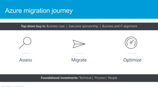 ©2018 Zscaler, Inc. All rights reserved.
Azure migration journey
 