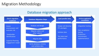 Migration to Modern SQL Server Platform | PPT