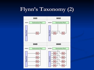 Flynn’s Taxonomy (2) 