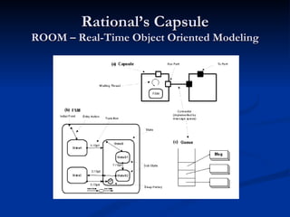 Rational’s Capsule ROOM – Real-Time Object Oriented Modeling 