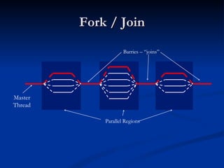Fork / Join Barries – “joins” Parallel Regions Master Thread 