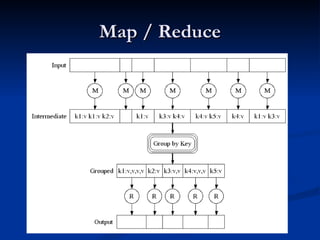 Map / Reduce 