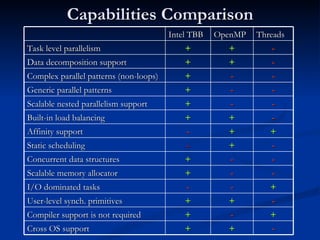 Capabilities Comparison Intel TBB OpenMP Threads Task level parallelism + + - Data decomposition support + + - Complex parallel patterns (non-loops) + - - Generic parallel patterns + - - Scalable nested parallelism support + - - Built-in load balancing + + - Affinity support - + + Static scheduling - + - Concurrent data structures + - - Scalable memory allocator  + - - I/O dominated tasks - - + User-level synch. primitives + + - Compiler support is not required + - + Cross OS support + + - 