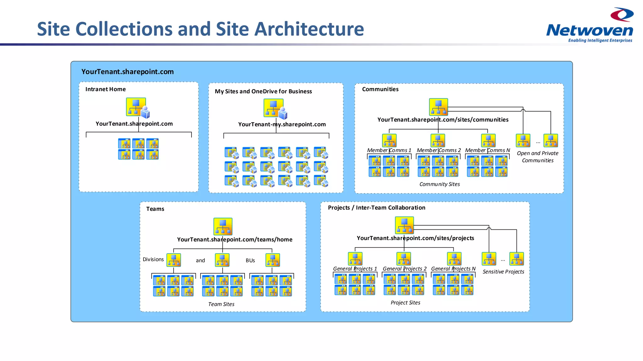 Site Collections and Site Architecture
YourTenant-my.sharepoint.com
YourTenant.sharepoint.com
My Sites and OneDrive for Business
YourTenant.sharepoint.com/teams/home
BUsDivisions
Teams
YourTenant.sharepoint.com/sites/projects
General Projects 1
Projects / Inter-Team Collaboration
General Projects 2 General Projects N
Sensitive Projects
and
Team Sites Project Sites
YourTenant.sharepoint.com/sites/communities
Member Comms 1
Communities
Member Comms 2 Member Comms N
Open and Private
Communities
Community Sites
YourTenant.sharepoint.com
Intranet Home
...
...
 
