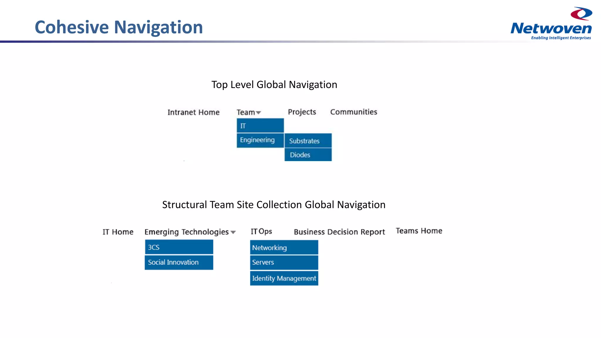 Cohesive Navigation
Top Level Global Navigation
Structural Team Site Collection Global Navigation
 