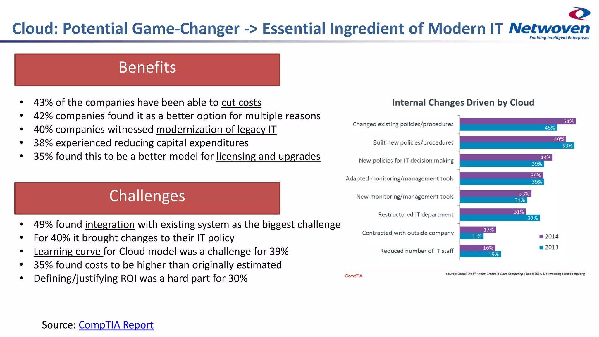 Cloud: Potential Game-Changer -> Essential Ingredient of Modern IT
Source: CompTIA Report
• 43% of the companies have been able to cut costs
• 42% companies found it as a better option for multiple reasons
• 40% companies witnessed modernization of legacy IT
• 38% experienced reducing capital expenditures
• 35% found this to be a better model for licensing and upgrades
• 49% found integration with existing system as the biggest challenge
• For 40% it brought changes to their IT policy
• Learning curve for Cloud model was a challenge for 39%
• 35% found costs to be higher than originally estimated
• Defining/justifying ROI was a hard part for 30%
Benefits
Challenges
 
