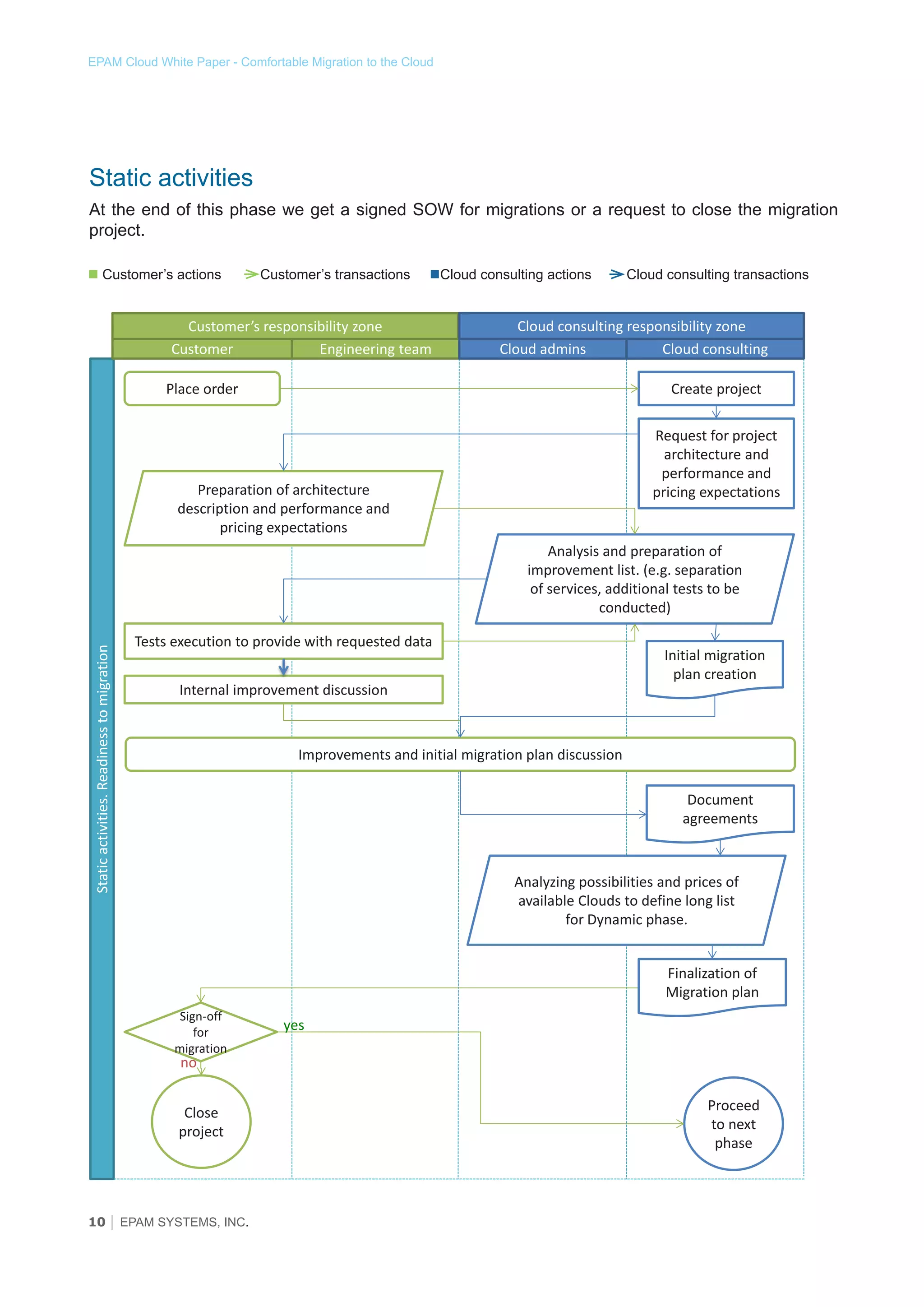 EPAM Cloud White Paper - Comfortable Migration to the Cloud

Static activities
At the end of this phase we get a signed SOW for migrations or a request to close the migration
project.
 Customer’s actions

Customer’s transactions

Cloud consulting actions

Customer’s responsibility zone
Customer
Engineering team

Cloud consulting transactions

Cloud consulting responsibility zone
Cloud admins
Cloud consulting

Place order

Create project
Request for project
architecture and
performance and
pricing expectations

Preparation of architecture
description and performance and
pricing expectations

Static activities. Readiness to migration

Analysis and preparation of
improvement list. (e.g. separation
of services, additional tests to be
conducted)
Tests execution to provide with requested data

Initial migration
plan creation

Internal improvement discussion

Improvements and initial migration plan discussion
Document
agreements

Analyzing possibilities and prices of
available Clouds to define long list
for Dynamic phase.

Finalization of
Migration plan
Sign-off
for
migration

yes

no

Close
project

10 │ EPAM SYSTEMS, INC.

Proceed
to next
phase

 