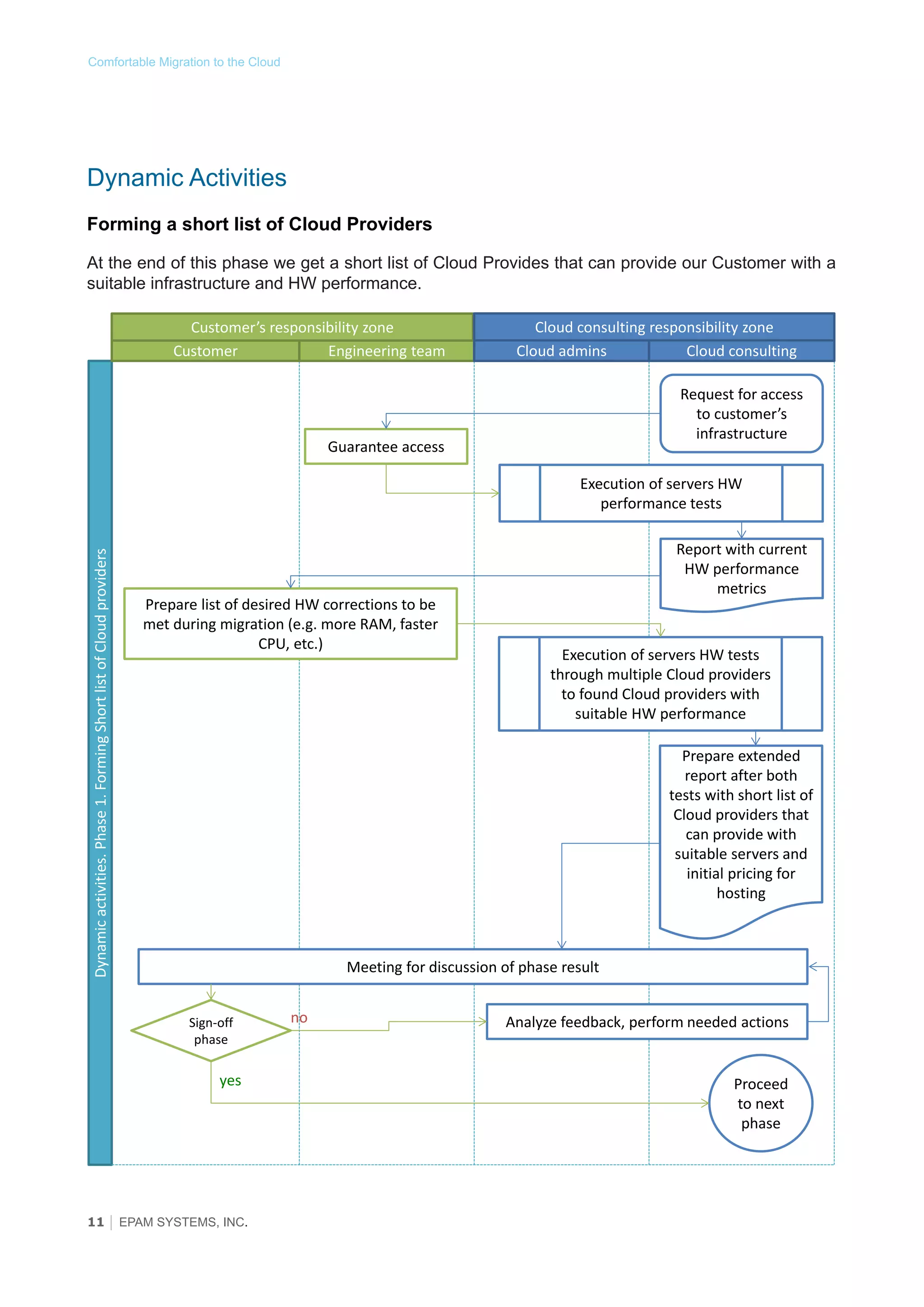 Comfortable Migration to the Cloud

Dynamic Activities
Forming a short list of Cloud Providers
At the end of this phase we get a short list of Cloud Provides that can provide our Customer with a
suitable infrastructure and HW performance.
Customer’s responsibility zone
Customer
Engineering team

Cloud consulting responsibility zone
Cloud admins
Cloud consulting
Request for access
to customer’s
infrastructure

Guarantee access

Dynamic activities. Phase 1. Forming Short list of Cloud providers

Execution of servers HW
performance tests

Prepare list of desired HW corrections to be
met during migration (e.g. more RAM, faster
CPU, etc.)

Report with current
HW performance
metrics

Execution of servers HW tests
through multiple Cloud providers
to found Cloud providers with
suitable HW performance
Prepare extended
report after both
tests with short list of
Cloud providers that
can provide with
suitable servers and
initial pricing for
hosting

Meeting for discussion of phase result
Sign-off
phase

yes

11 │ EPAM SYSTEMS, INC.

no

Analyze feedback, perform needed actions

Proceed
to next
phase

 