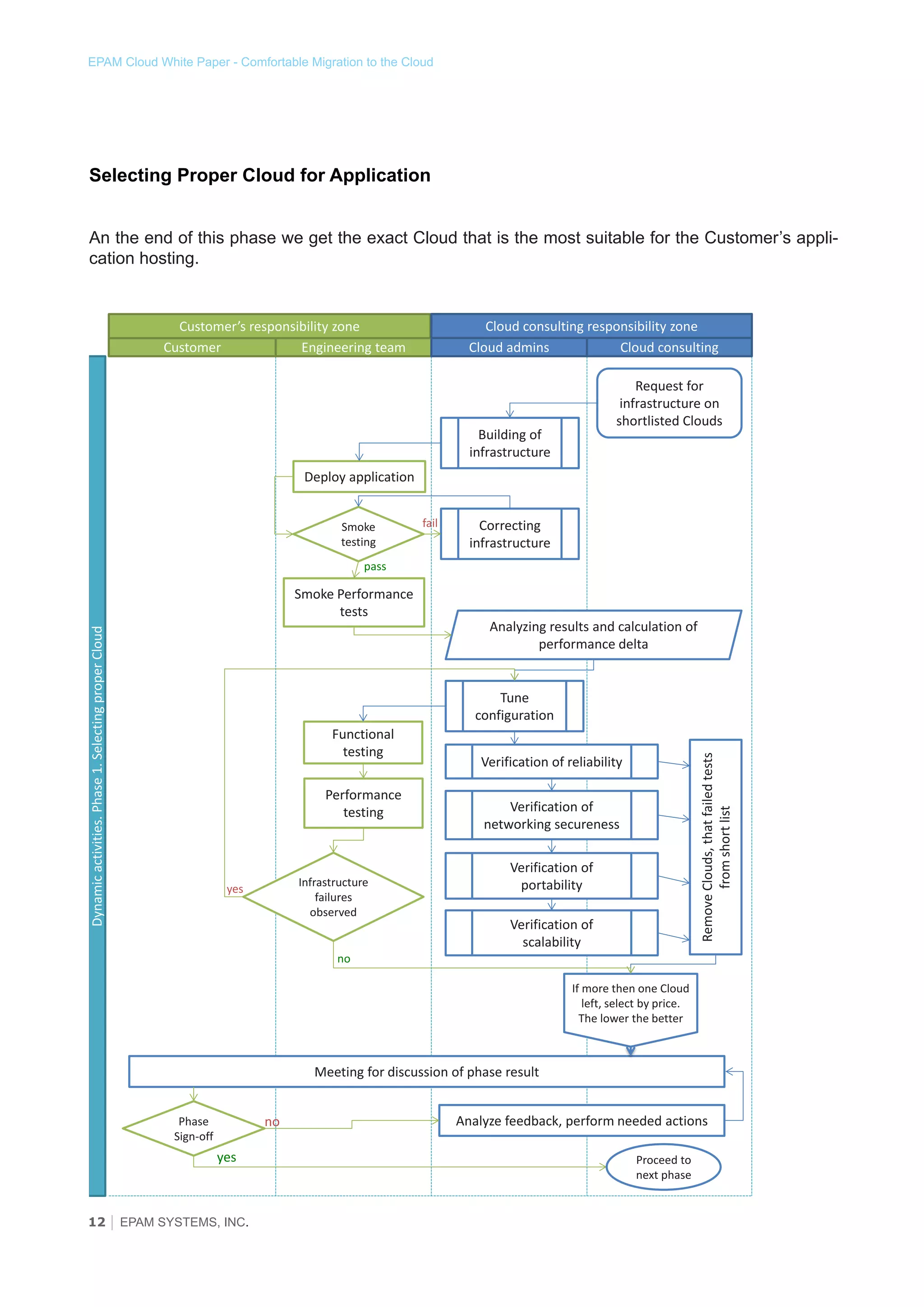 EPAM Cloud White Paper - Comfortable Migration to the Cloud

Selecting Proper Cloud for Application
An the end of this phase we get the exact Cloud that is the most suitable for the Customer’s application hosting.

Cloud consulting responsibility zone
Cloud admins
Cloud consulting

Customer’s responsibility zone
Customer
Engineering team

Request for
infrastructure on
shortlisted Clouds

Building of
infrastructure
Deploy application
Smoke
testing

fail

Correcting
infrastructure

pass

Dynamic activities. Phase 1. Selecting proper Cloud

Smoke Performance
tests

Analyzing results and calculation of
performance delta

Functional
testing
Performance
testing

Infrastructure
failures
observed

yes

no

Remove Clouds, that failed tests
from short list

Tune
configuration
Verification of reliability
Verification of
networking secureness
Verification of
portability
Verification of
scalability
If more then one Cloud
left, select by price.
The lower the better

Meeting for discussion of phase result
no

Phase
Sign-off

yes

12 │ EPAM SYSTEMS, INC.

Analyze feedback, perform needed actions
Proceed to
next phase

 