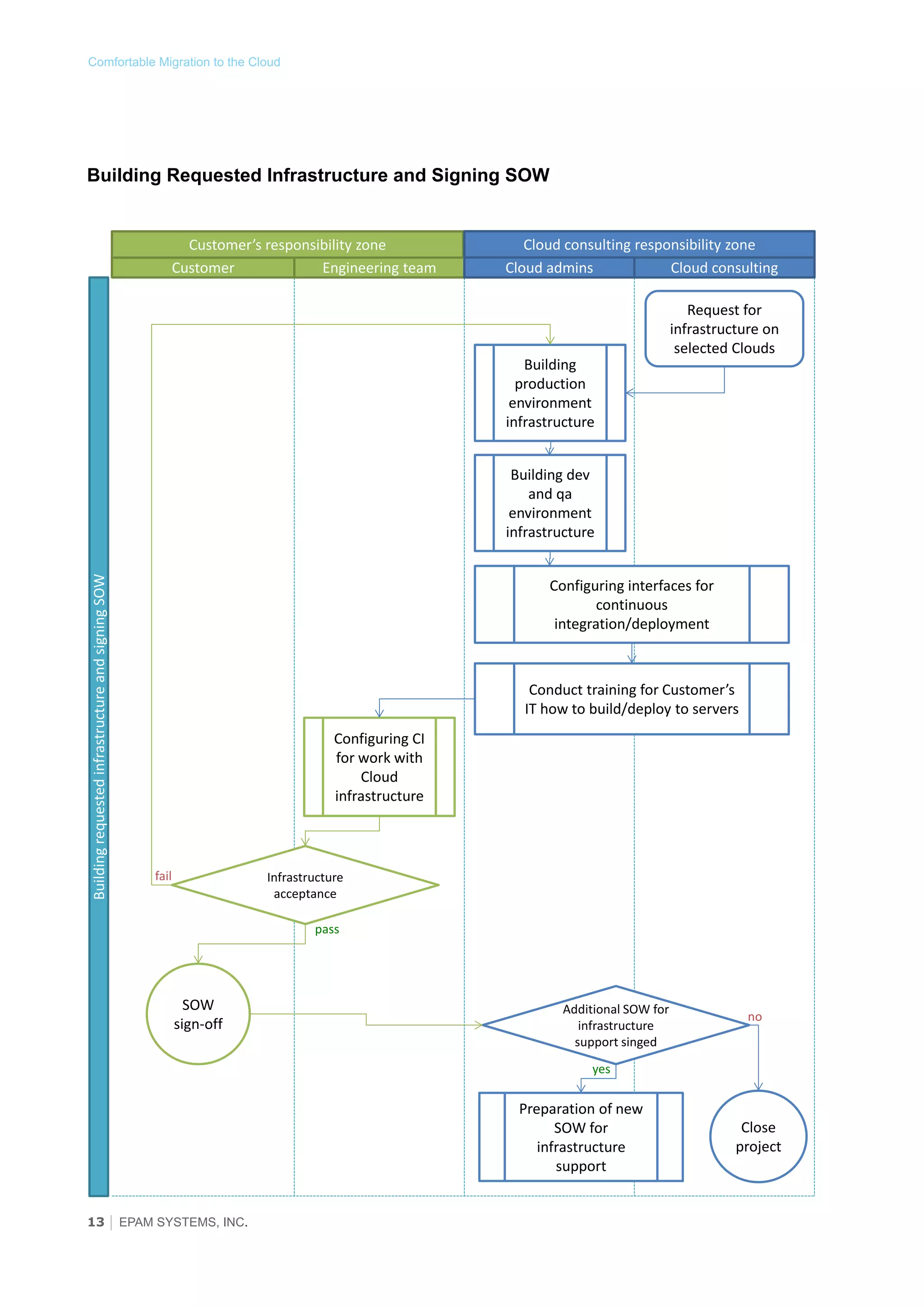 Comfortable Migration to the Cloud

Building Requested Infrastructure and Signing SOW
Customer’s responsibility zone
Customer
Engineering team

Cloud consulting responsibility zone
Cloud admins
Cloud consulting

Building
production
environment
infrastructure

Request for
infrastructure on
selected Clouds

Building requested infrastructure and signing SOW

Building dev
and qa
environment
infrastructure
Configuring interfaces for
continuous
integration/deployment

Conduct training for Customer’s
IT how to build/deploy to servers
Configuring CI
for work with
Cloud
infrastructure

fail

Infrastructure
acceptance
pass

SOW
sign-off

Additional SOW for
infrastructure
support singed

no

yes

Preparation of new
SOW for
infrastructure
support
13 │ EPAM SYSTEMS, INC.

Close
project

 