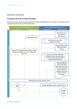 Comfortable Migration to the Cloud

Dynamic Activities
Forming a short list of Cloud Providers
At the end of this phase we get a short list of Cloud Provides that can provide our Customer with a
suitable infrastructure and HW performance.
Customer’s responsibility zone
Customer
Engineering team

Cloud consulting responsibility zone
Cloud admins
Cloud consulting
Request for access
to customer’s
infrastructure

Guarantee access

Dynamic activities. Phase 1. Forming Short list of Cloud providers

Execution of servers HW
performance tests

Prepare list of desired HW corrections to be
met during migration (e.g. more RAM, faster
CPU, etc.)

Report with current
HW performance
metrics

Execution of servers HW tests
through multiple Cloud providers
to found Cloud providers with
suitable HW performance
Prepare extended
report after both
tests with short list of
Cloud providers that
can provide with
suitable servers and
initial pricing for
hosting

Meeting for discussion of phase result
Sign-off
phase

yes

11 │ EPAM SYSTEMS, INC.

no

Analyze feedback, perform needed actions

Proceed
to next
phase

 