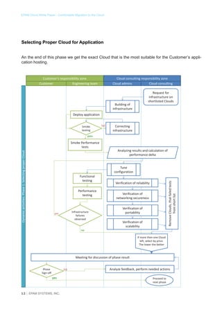 EPAM Cloud White Paper - Comfortable Migration to the Cloud

Selecting Proper Cloud for Application
An the end of this phase we get the exact Cloud that is the most suitable for the Customer’s application hosting.

Cloud consulting responsibility zone
Cloud admins
Cloud consulting

Customer’s responsibility zone
Customer
Engineering team

Request for
infrastructure on
shortlisted Clouds

Building of
infrastructure
Deploy application
Smoke
testing

fail

Correcting
infrastructure

pass

Dynamic activities. Phase 1. Selecting proper Cloud

Smoke Performance
tests

Analyzing results and calculation of
performance delta

Functional
testing
Performance
testing

Infrastructure
failures
observed

yes

no

Remove Clouds, that failed tests
from short list

Tune
configuration
Verification of reliability
Verification of
networking secureness
Verification of
portability
Verification of
scalability
If more then one Cloud
left, select by price.
The lower the better

Meeting for discussion of phase result
no

Phase
Sign-off

yes

12 │ EPAM SYSTEMS, INC.

Analyze feedback, perform needed actions
Proceed to
next phase

 