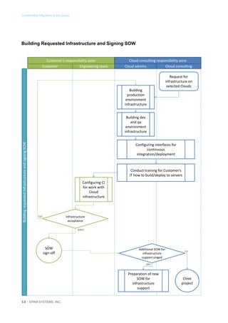 Comfortable Migration to the Cloud

Building Requested Infrastructure and Signing SOW
Customer’s responsibility zone
Customer
Engineering team

Cloud consulting responsibility zone
Cloud admins
Cloud consulting

Building
production
environment
infrastructure

Request for
infrastructure on
selected Clouds

Building requested infrastructure and signing SOW

Building dev
and qa
environment
infrastructure
Configuring interfaces for
continuous
integration/deployment

Conduct training for Customer’s
IT how to build/deploy to servers
Configuring CI
for work with
Cloud
infrastructure

fail

Infrastructure
acceptance
pass

SOW
sign-off

Additional SOW for
infrastructure
support singed

no

yes

Preparation of new
SOW for
infrastructure
support
13 │ EPAM SYSTEMS, INC.

Close
project

 