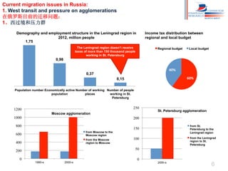Current migration issues in Russia:
1. West transit and pressure on agglomerations
在俄罗斯目前的迁移问题：
1。西过境和压力群
Demography and employment structure in the Leningrad region in
2012, million people
1,75

Income tax distribution between
regional and local budget

The Leningrad region doesn’t receive
taxes of more than 150 thousand people
working in St. Petersburg

Regional budget

Local budget

0,98
40%	
  

0,37

60%	
  

0,15
Population number Economically active Number of working Number of people
population
places
working in St.
Petersburg

250

1200
Moscow agglomeration

1000

200

800
600

from Moscow to the
Moscow region

400

from the Moscow
region to Moscow

from St.
Petersburg to the
Leningrad region

150

from the Leningrad
region to St.
Petersburg

100
50

200
0

St. Petersburg agglomeration

1990-s

2000-s

0

2000-s

6

 
