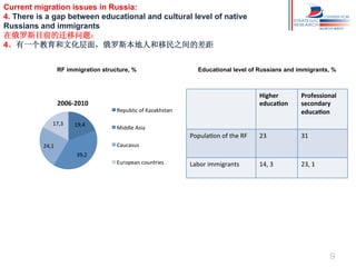 Current migration issues in Russia:
4. There is a gap between educational and cultural level of native
Russians and immigrants
在俄罗斯目前的迁移问题：
4。有一个教育和文化层面，俄罗斯本地人和移民之间的差距
RF immigration structure, %

Educational level of Russians and immigrants, %

17,3	
  

19,4	
  

Professional	
  
secondary	
  
educaHon

PopulaZon	
  of	
  the	
  RF

2006-­‐2010	
  

Higher	
  
educaHon

23

31

Labor	
  immigrants

14,	
  3

23,	
  1

Republic	
  of	
  Kazakhstan	
  
Middle	
  Asia	
  
Caucasus	
  

24,1	
  
39,2	
  

European	
  countries	
  

9

 