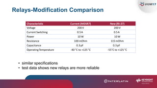 Relays-Modification Comparison
Characteristic Current (MDSR7) New (RI-27)
Voltage 200 V 200 V
Current Switching 0.5A 0.5A
Power 10 W 10 W
Resistance 100 mOhm 115mOhm
Capacitance 0.3 pF 0.3 pF
Operating Temperature -40 °C to +125 °C -55°C to +125 °C
• similar specifications
• test data shows new relays are more reliable
 