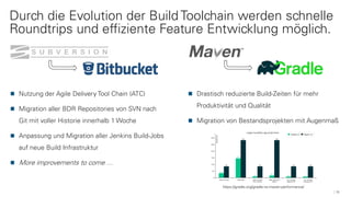 Nutzung der Agile Delivery Tool Chain (ATC)
Migration aller BDR Repositories von SVN nach
Git mit voller Historie innerhalb 1 Woche
Anpassung und Migration aller Jenkins Build-Jobs
auf neue Build Infrastruktur
More improvements to come …
Durch die Evolution der Build Toolchain werden schnelle
Roundtrips und effiziente Feature Entwicklung möglich.
10
Drastisch reduzierte Build-Zeiten für mehr
Produktivität und Qualität
Migration von Bestandsprojekten mit Augenmaß
https://gradle.org/gradle-vs-maven-performance/
 