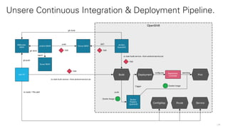 Unsere Continuous Integration & Deployment Pipeline.
11
 