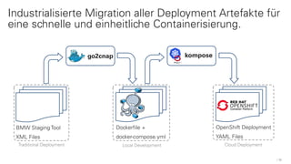 Industrialisierte Migration aller Deployment Artefakte für
eine schnelle und einheitliche Containerisierung.
13
BMW Staging Tool
XML Files
kompose
OpenShift Deployment
YAML Files
Dockerfile +
docker-compose.yml
go2cnap
Local Development Cloud DeploymentTraditional Deployment
 